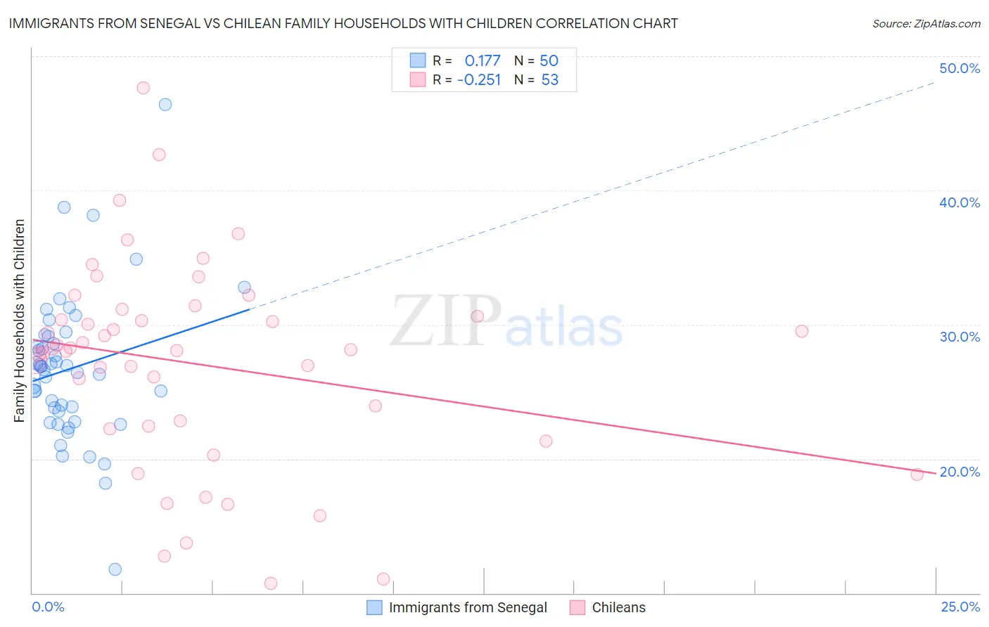 Immigrants from Senegal vs Chilean Family Households with Children