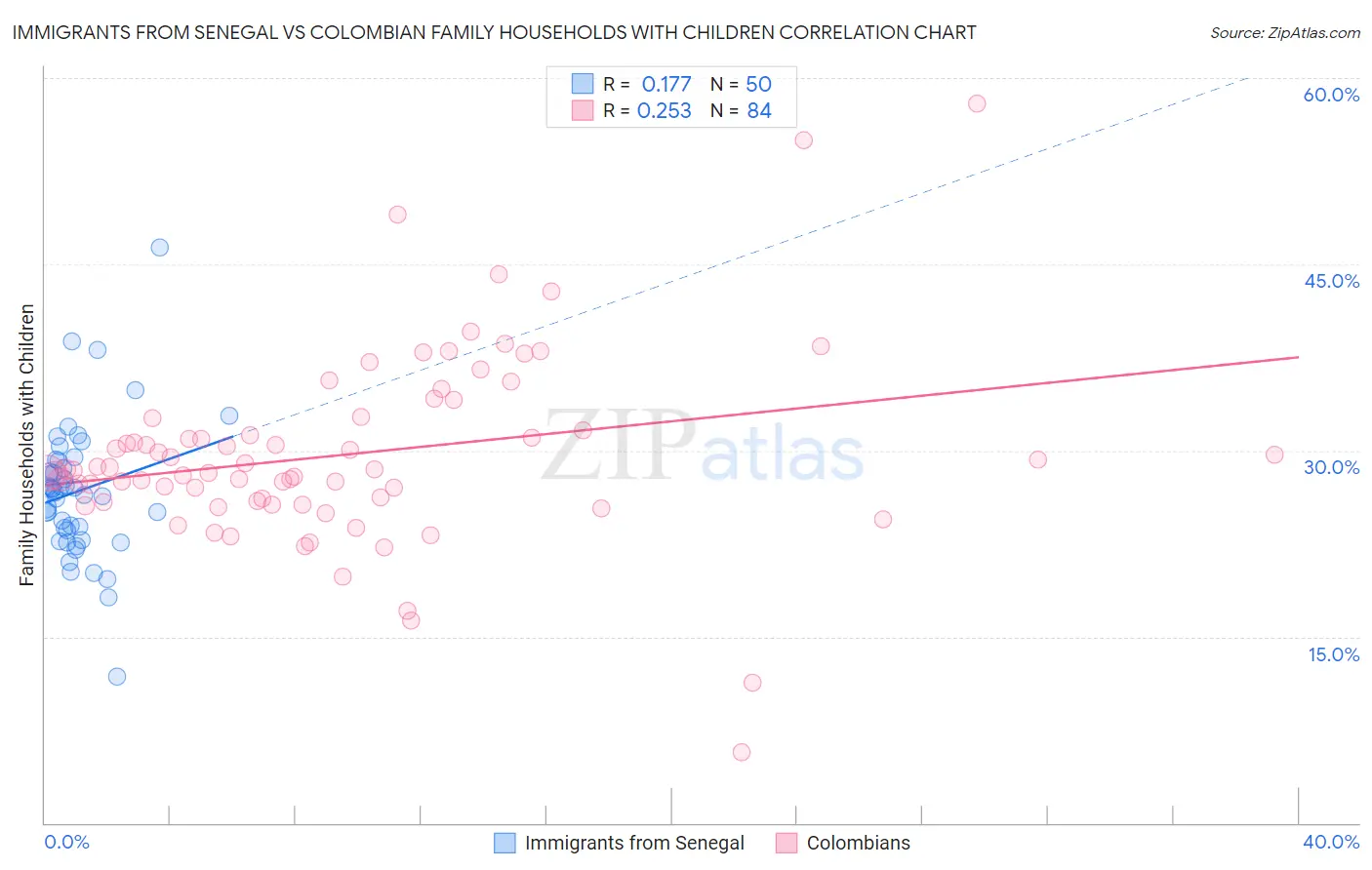 Immigrants from Senegal vs Colombian Family Households with Children