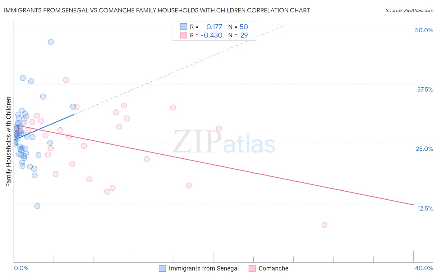 Immigrants from Senegal vs Comanche Family Households with Children