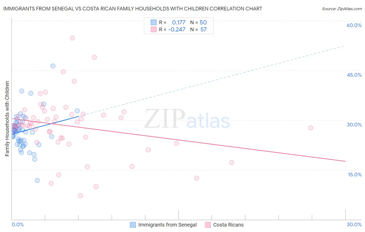 Immigrants from Senegal vs Costa Rican Family Households with Children