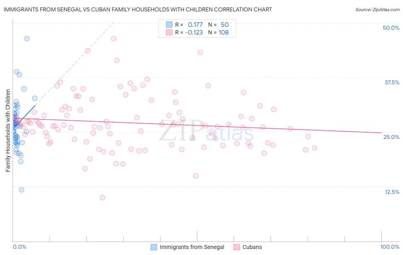 Immigrants from Senegal vs Cuban Family Households with Children