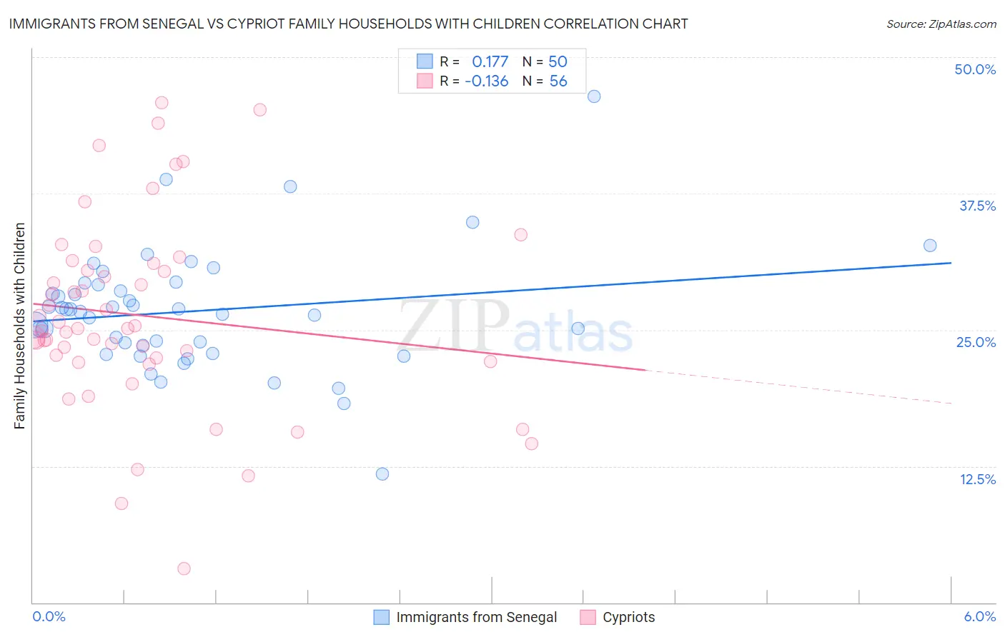 Immigrants from Senegal vs Cypriot Family Households with Children
