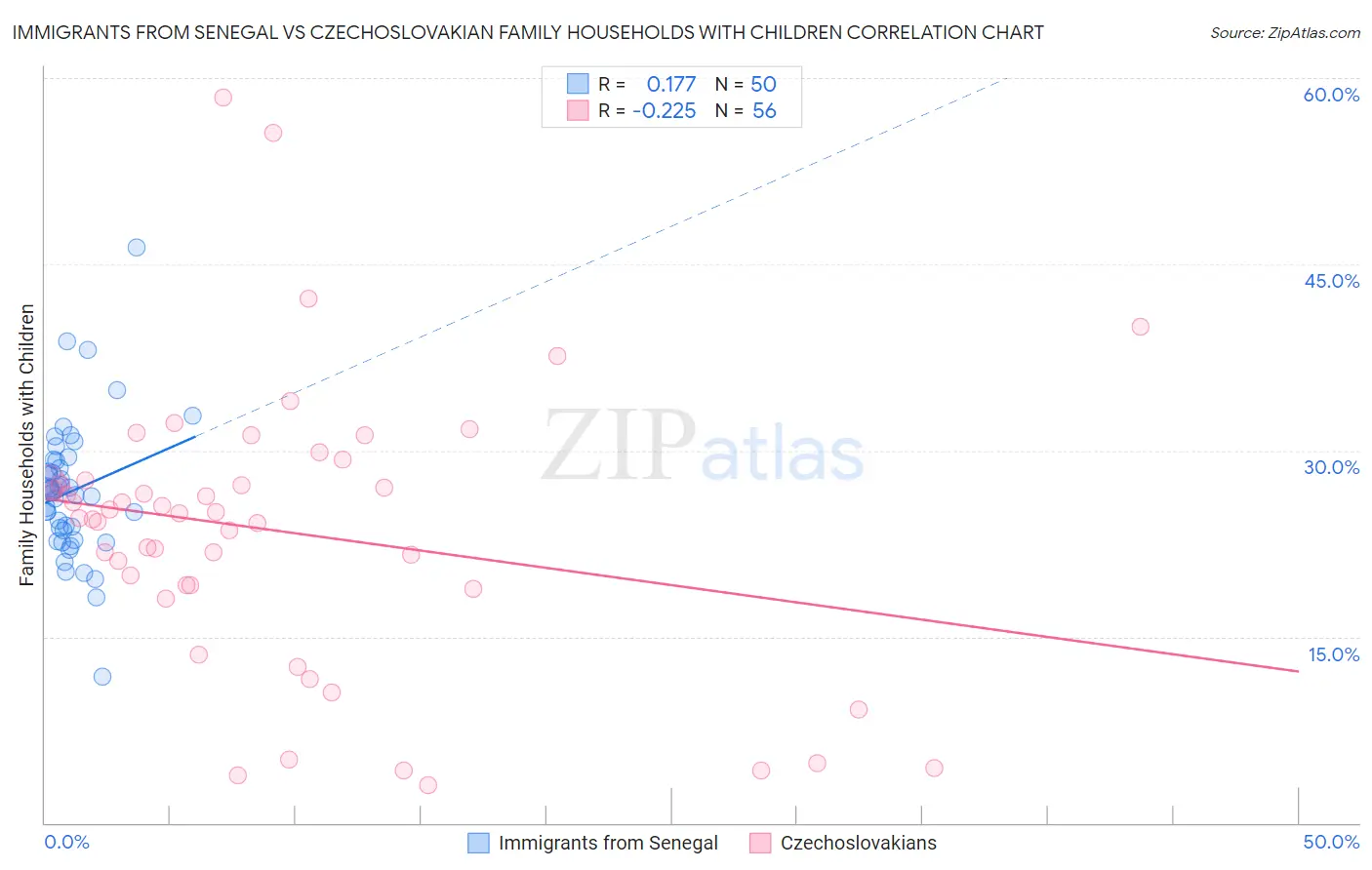 Immigrants from Senegal vs Czechoslovakian Family Households with Children