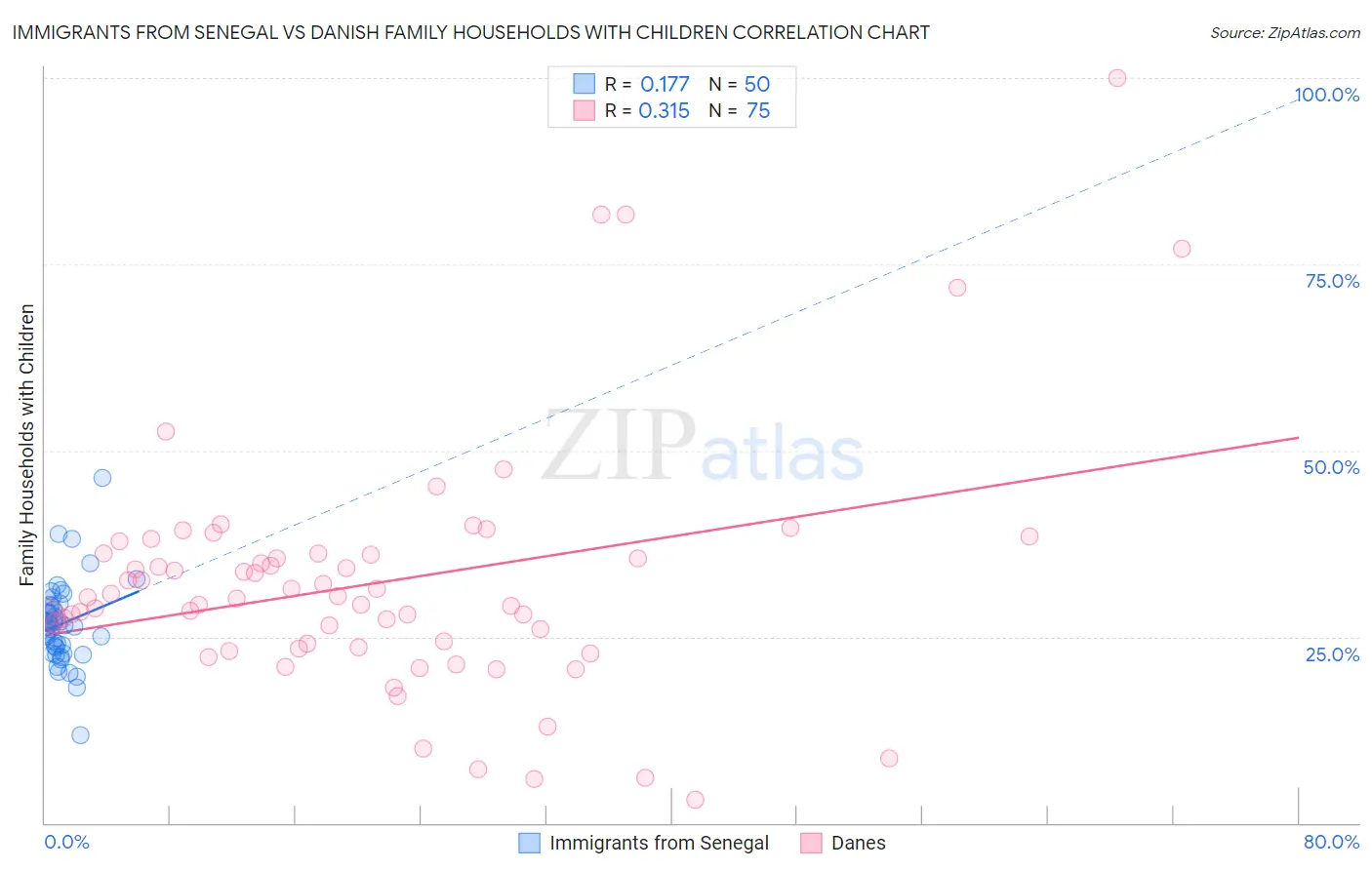 Immigrants from Senegal vs Danish Family Households with Children