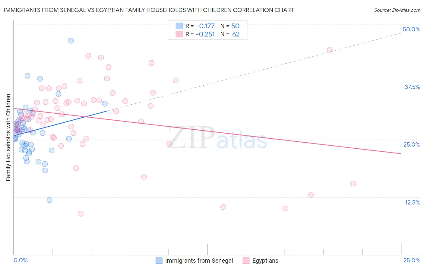 Immigrants from Senegal vs Egyptian Family Households with Children