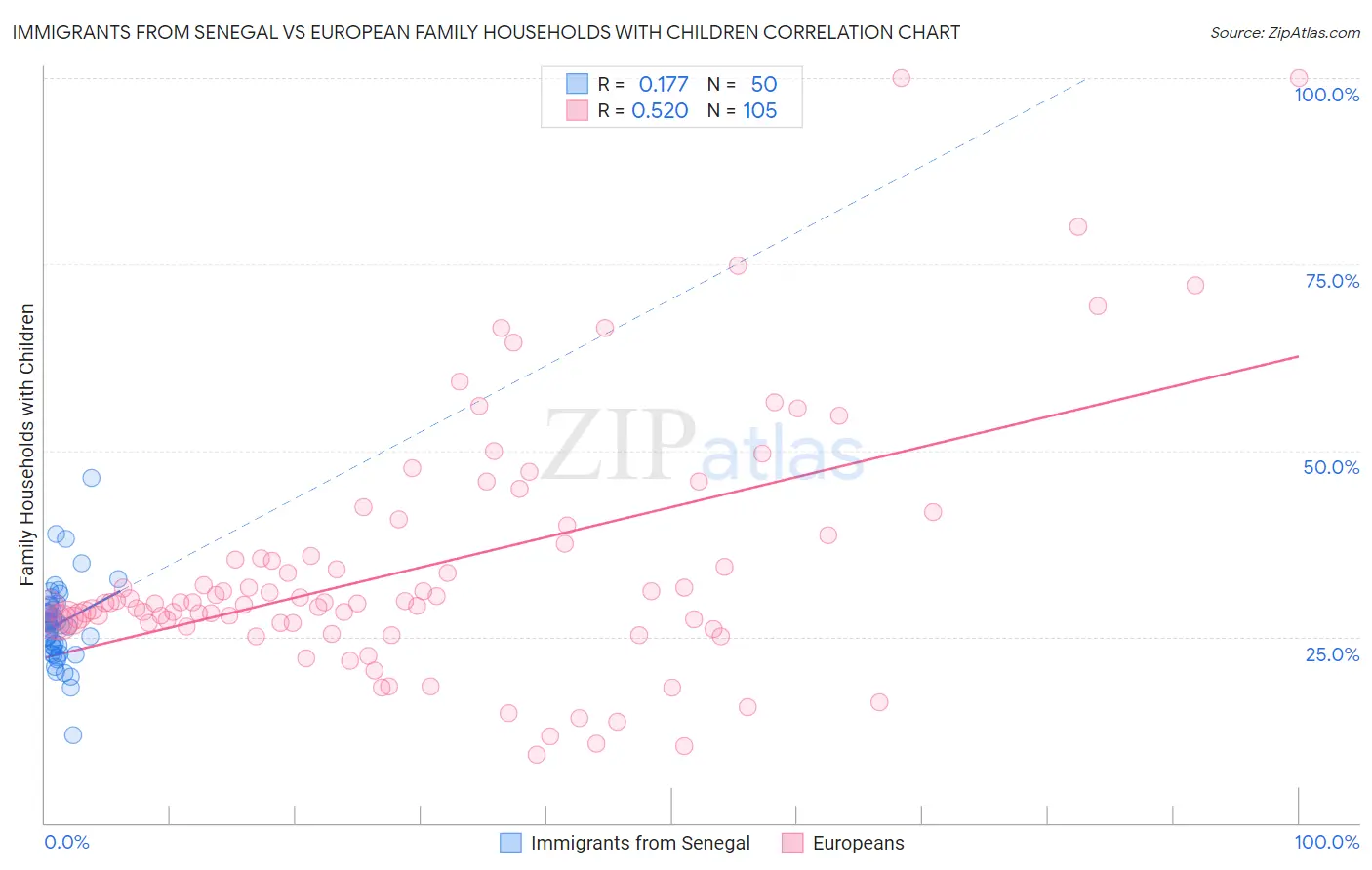 Immigrants from Senegal vs European Family Households with Children