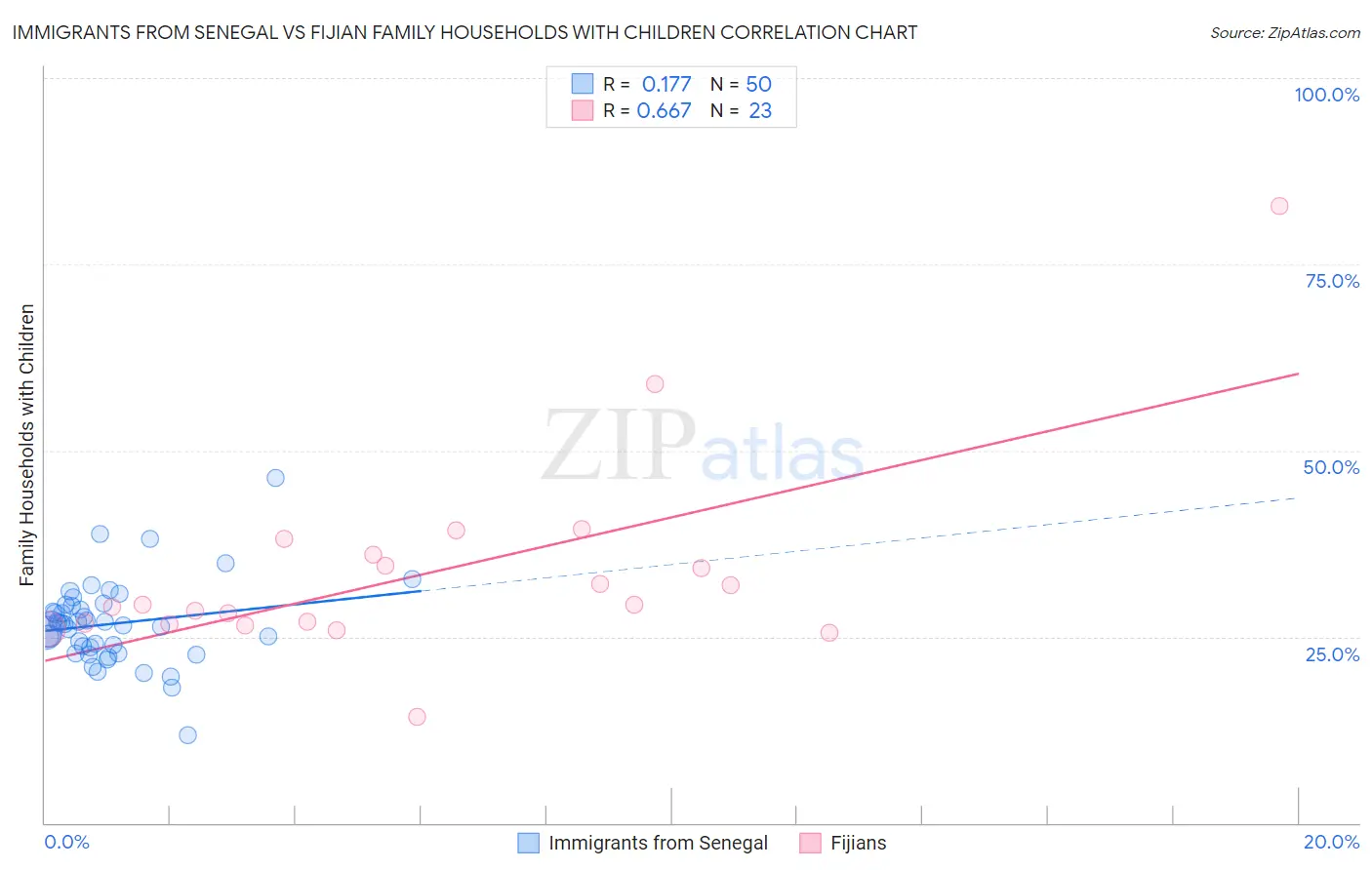 Immigrants from Senegal vs Fijian Family Households with Children