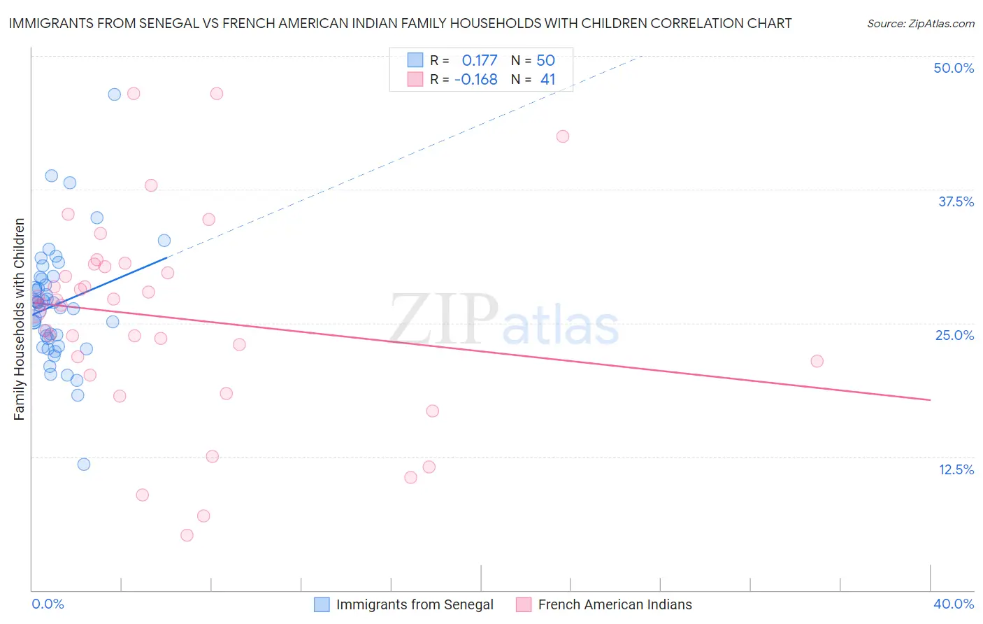 Immigrants from Senegal vs French American Indian Family Households with Children