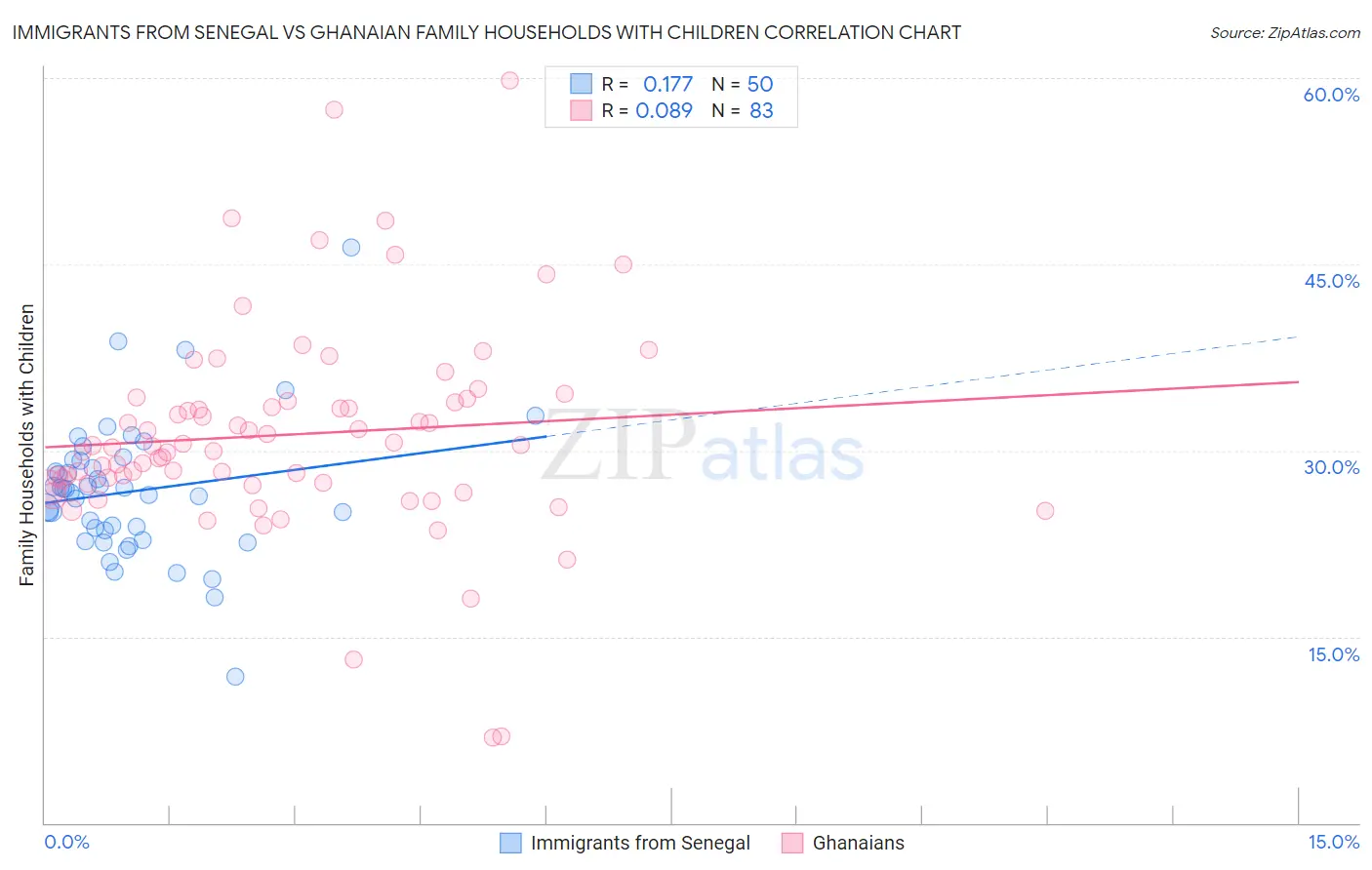 Immigrants from Senegal vs Ghanaian Family Households with Children