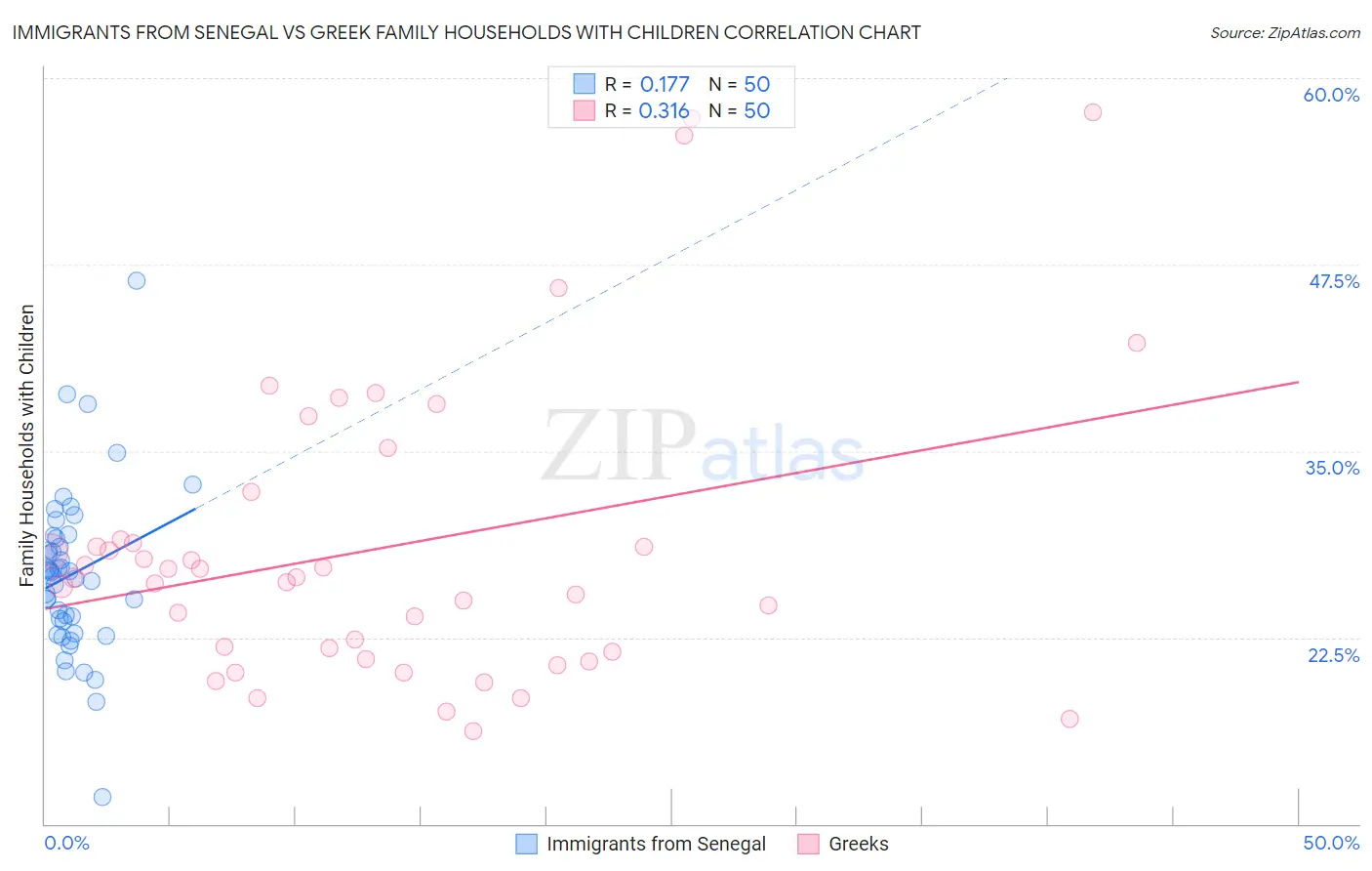 Immigrants from Senegal vs Greek Family Households with Children