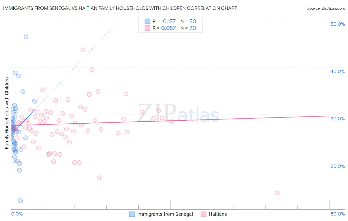 Immigrants from Senegal vs Haitian Family Households with Children