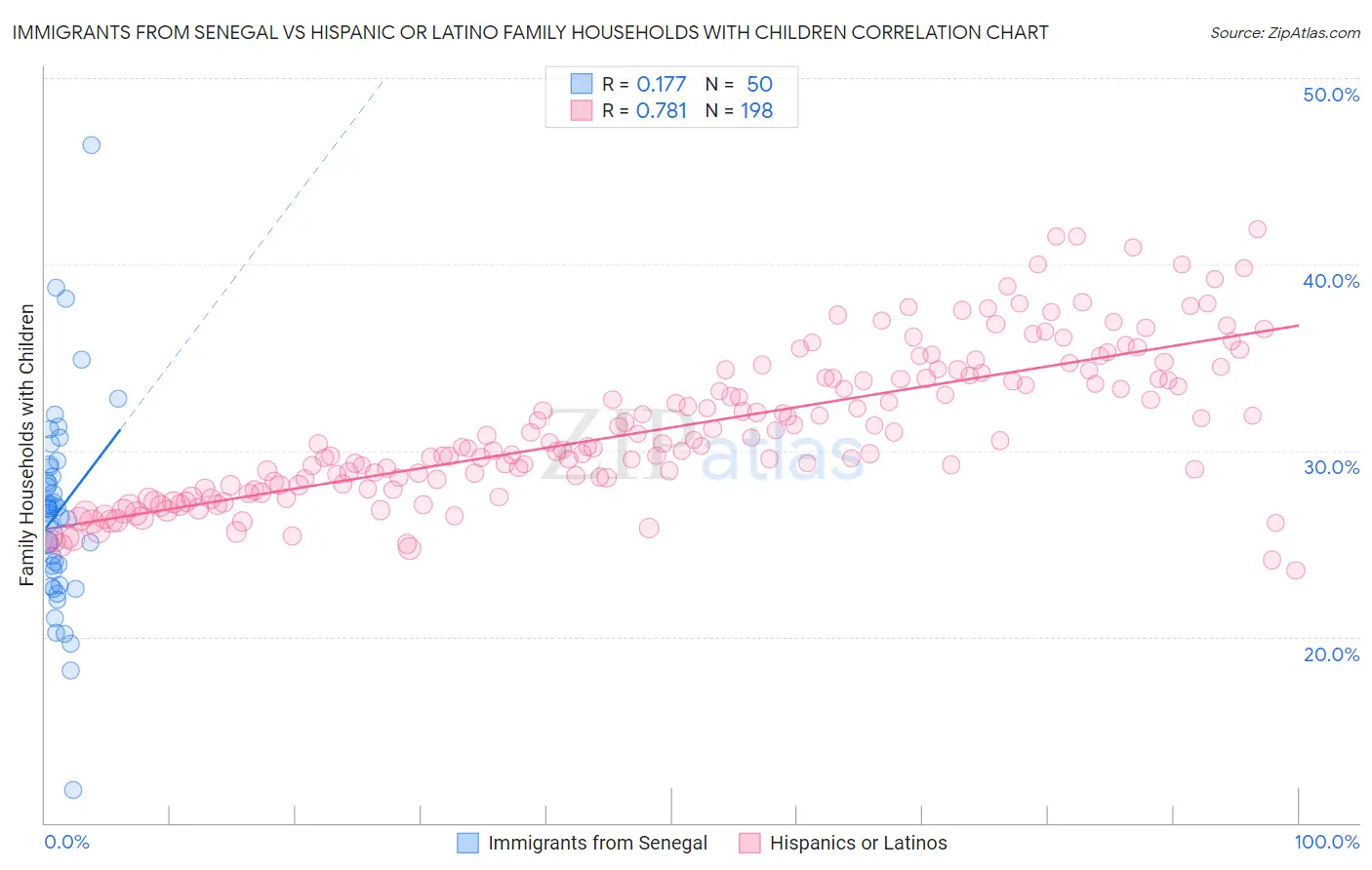 Immigrants from Senegal vs Hispanic or Latino Family Households with Children