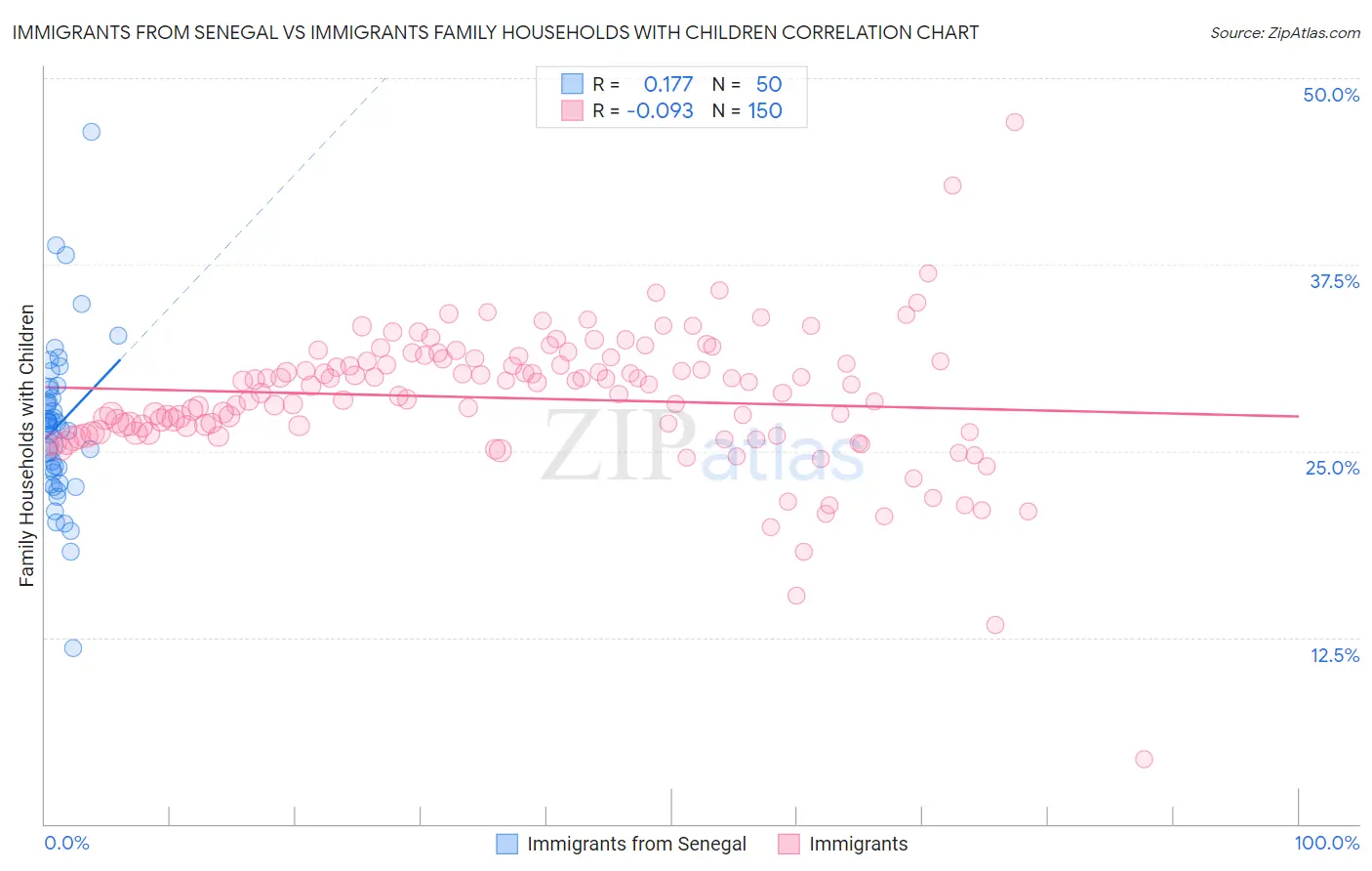 Immigrants from Senegal vs Immigrants Family Households with Children