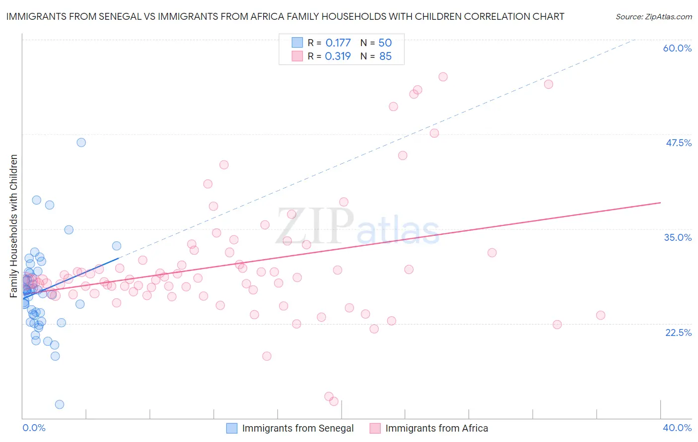 Immigrants from Senegal vs Immigrants from Africa Family Households with Children