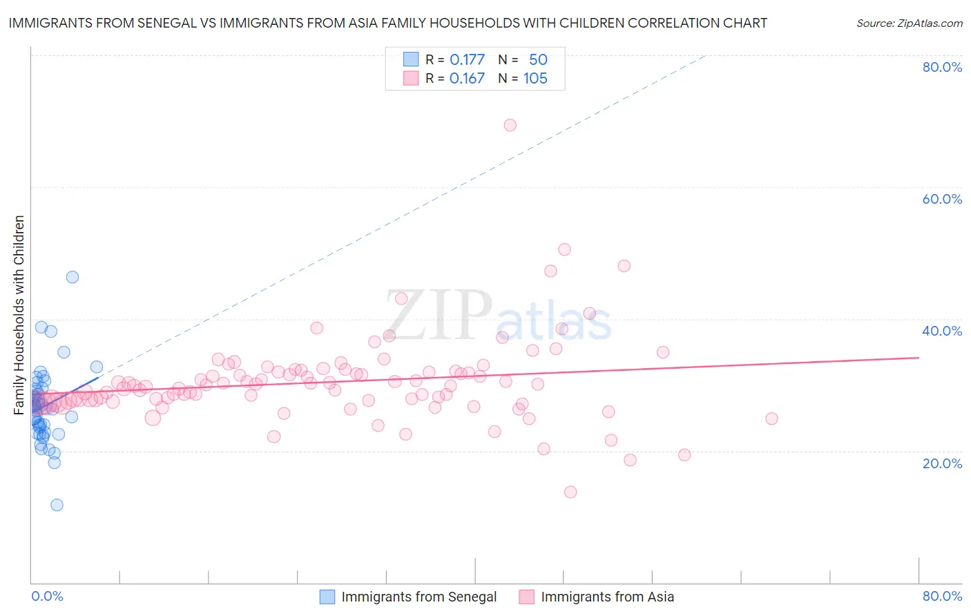 Immigrants from Senegal vs Immigrants from Asia Family Households with Children