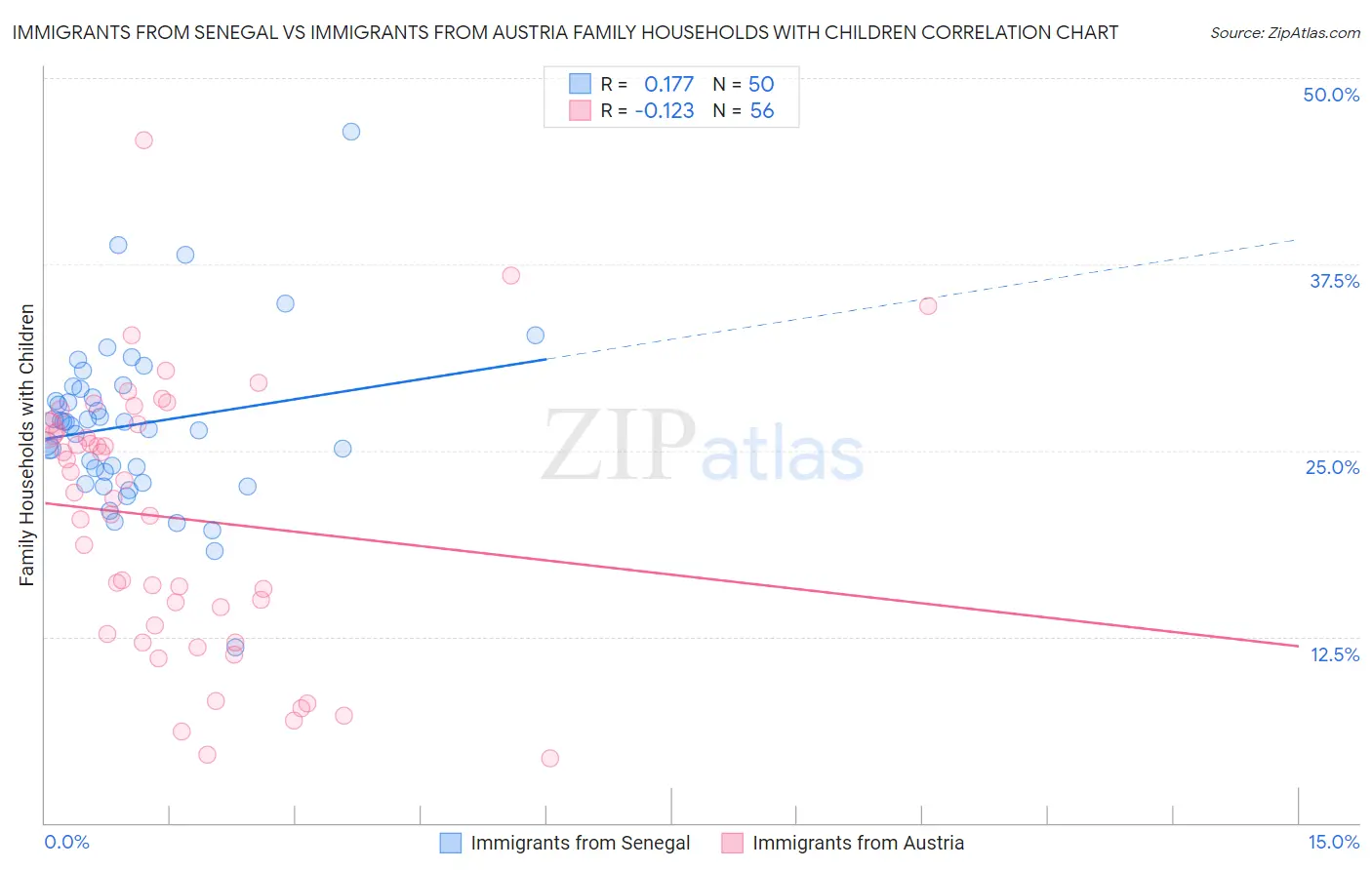 Immigrants from Senegal vs Immigrants from Austria Family Households with Children