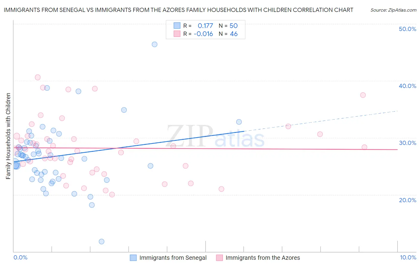 Immigrants from Senegal vs Immigrants from the Azores Family Households with Children