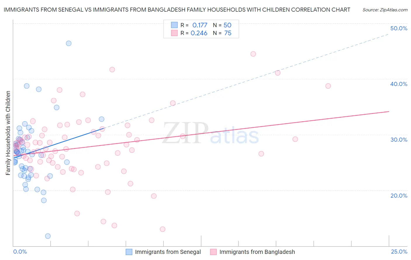 Immigrants from Senegal vs Immigrants from Bangladesh Family Households with Children