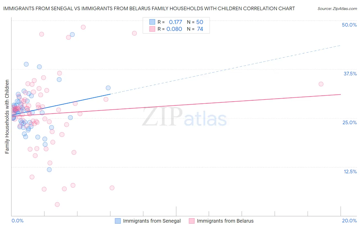 Immigrants from Senegal vs Immigrants from Belarus Family Households with Children