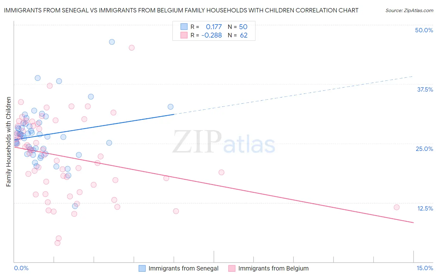 Immigrants from Senegal vs Immigrants from Belgium Family Households with Children