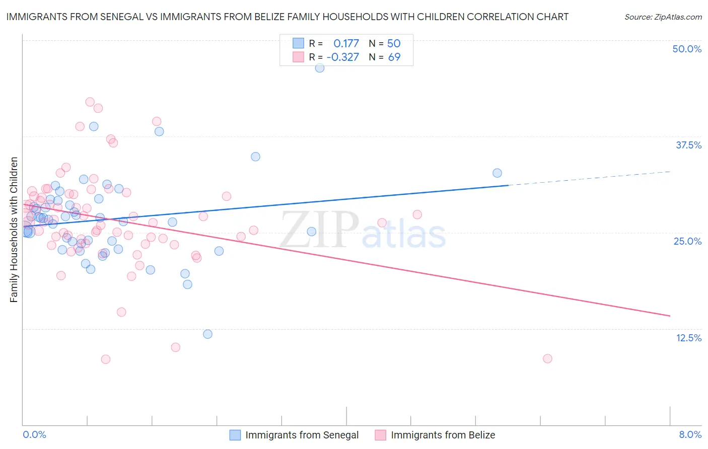 Immigrants from Senegal vs Immigrants from Belize Family Households with Children