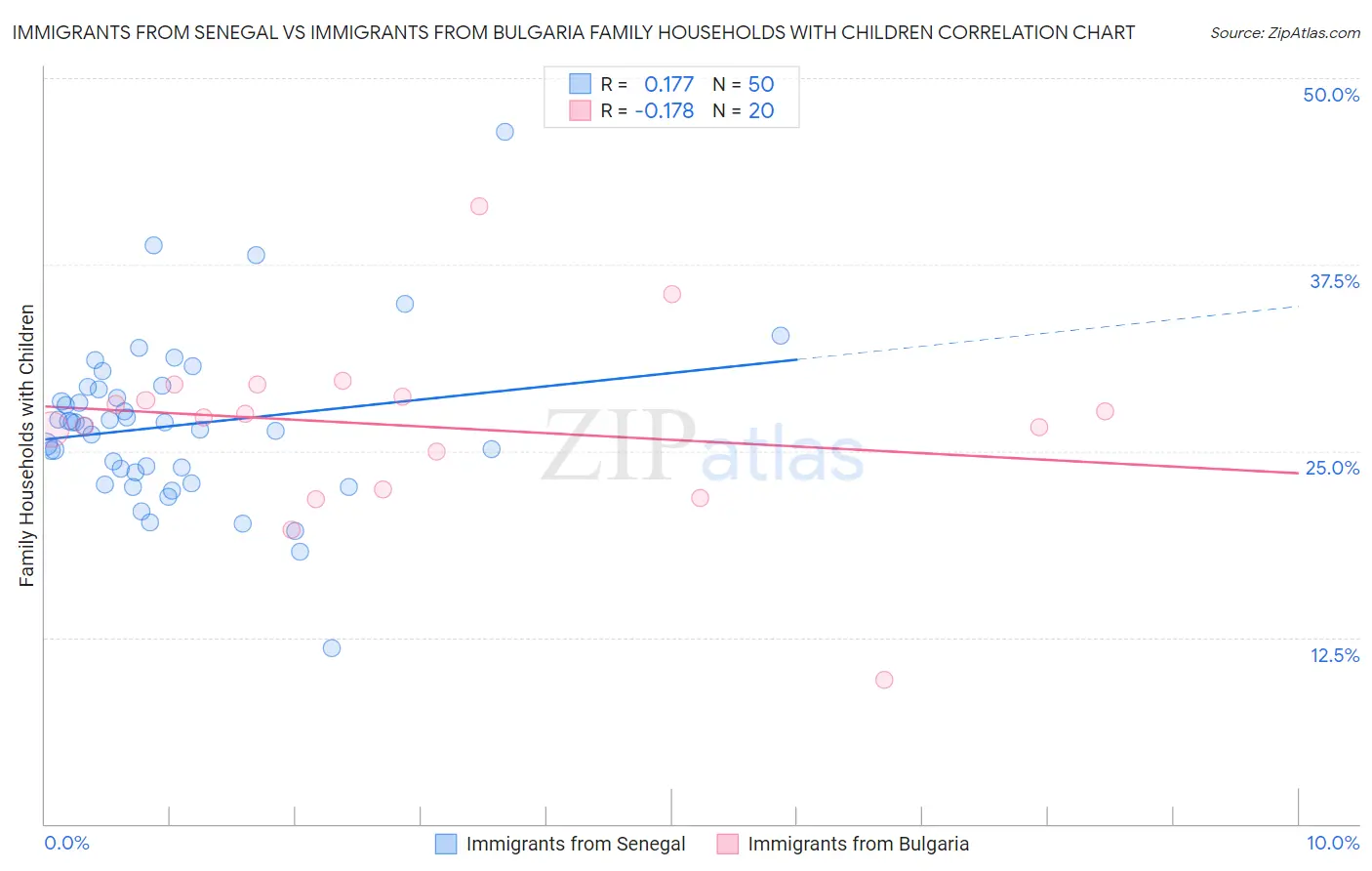 Immigrants from Senegal vs Immigrants from Bulgaria Family Households with Children