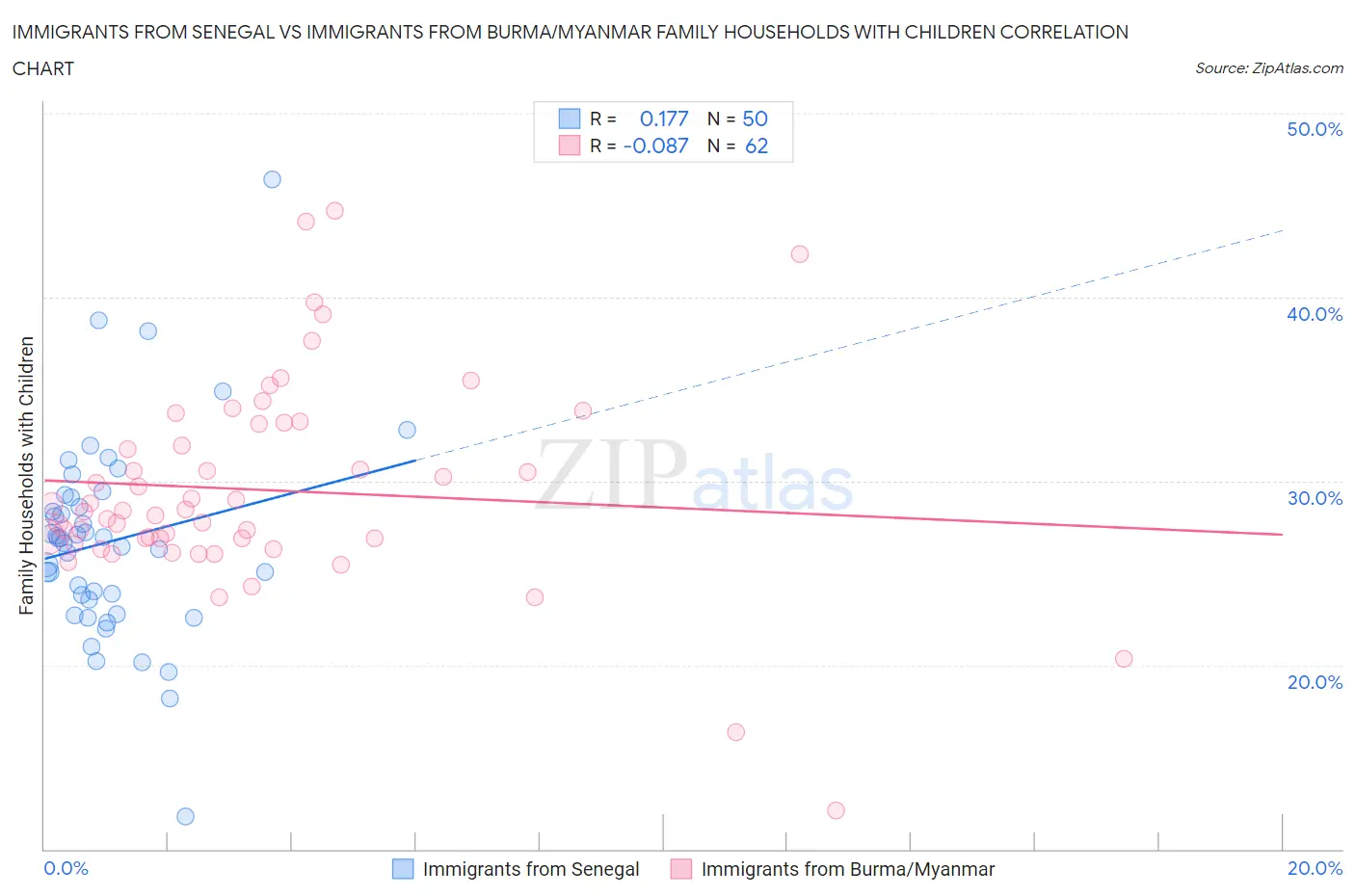 Immigrants from Senegal vs Immigrants from Burma/Myanmar Family Households with Children