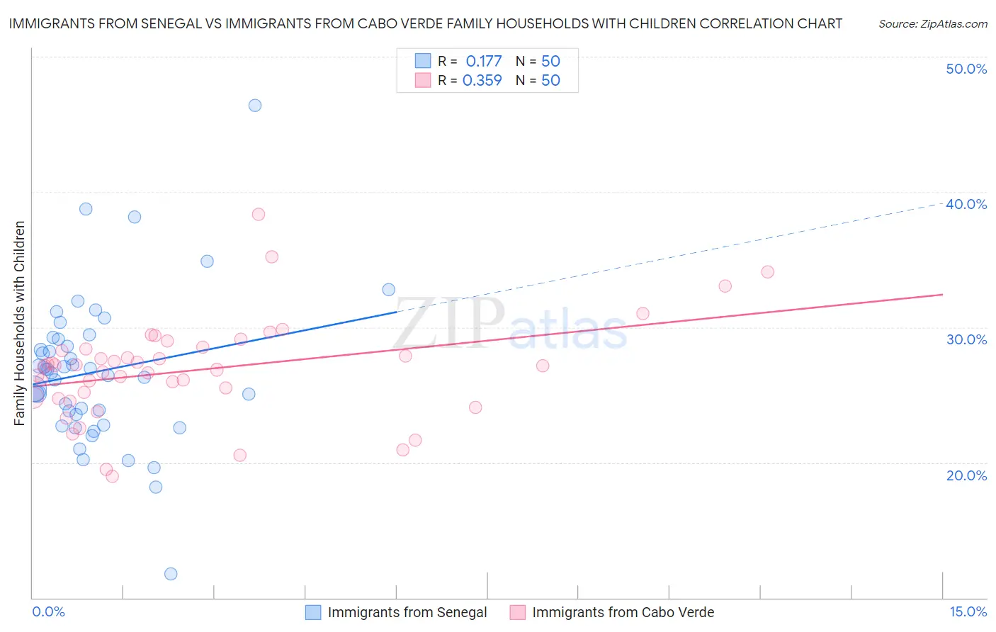 Immigrants from Senegal vs Immigrants from Cabo Verde Family Households with Children