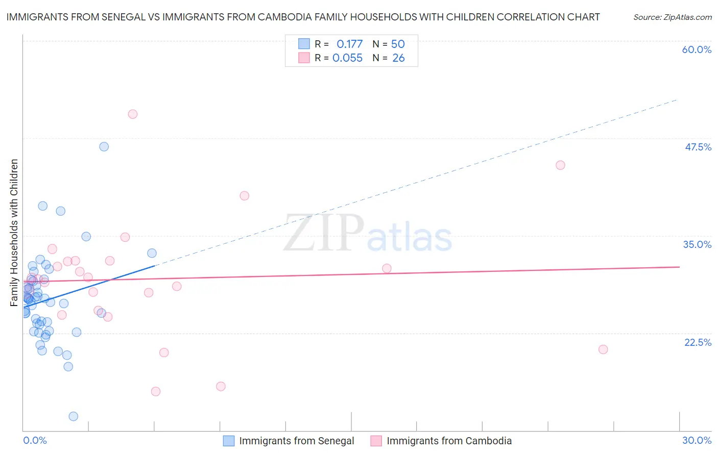 Immigrants from Senegal vs Immigrants from Cambodia Family Households with Children