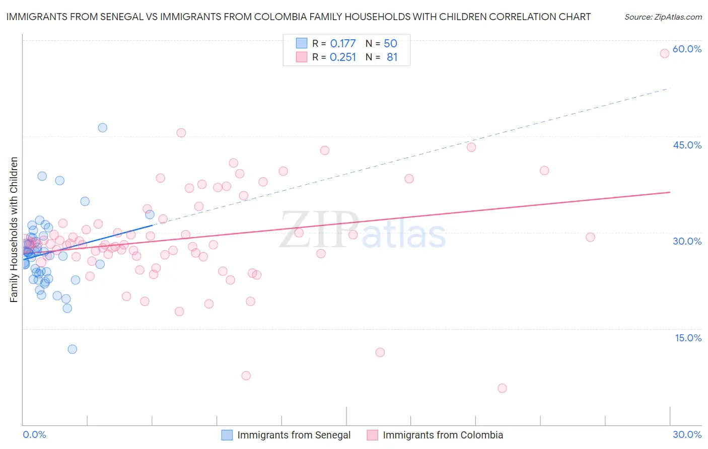 Immigrants from Senegal vs Immigrants from Colombia Family Households with Children