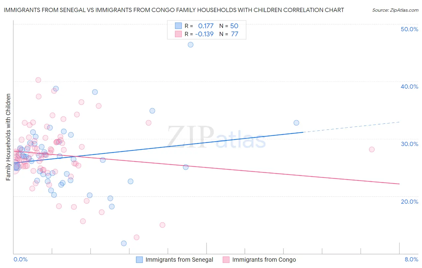 Immigrants from Senegal vs Immigrants from Congo Family Households with Children