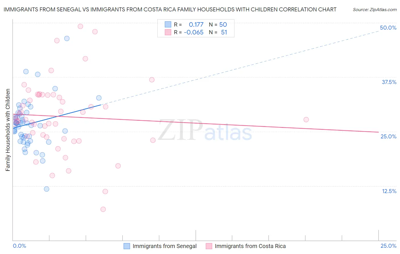 Immigrants from Senegal vs Immigrants from Costa Rica Family Households with Children