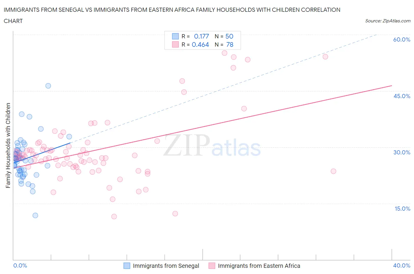 Immigrants from Senegal vs Immigrants from Eastern Africa Family Households with Children