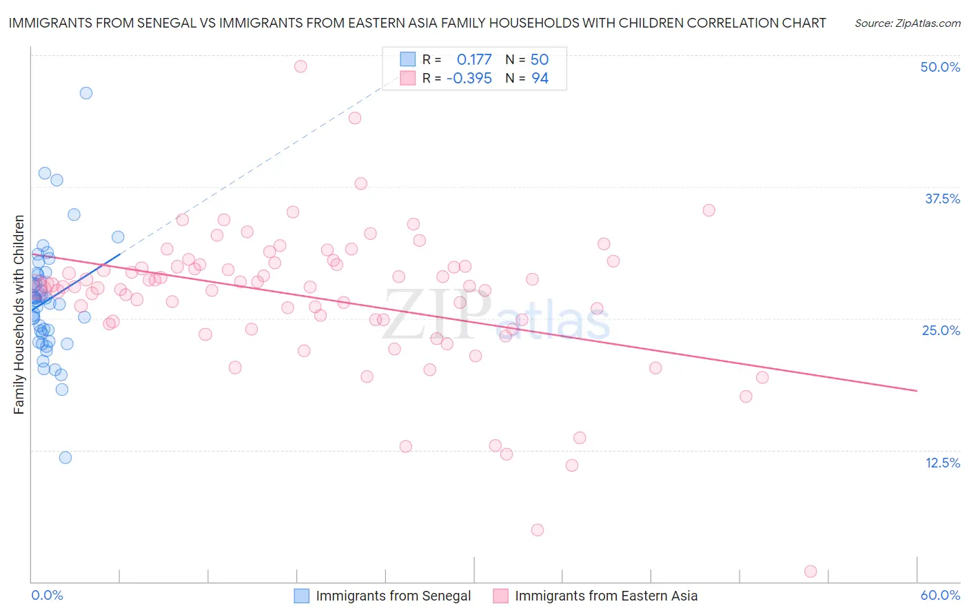 Immigrants from Senegal vs Immigrants from Eastern Asia Family Households with Children