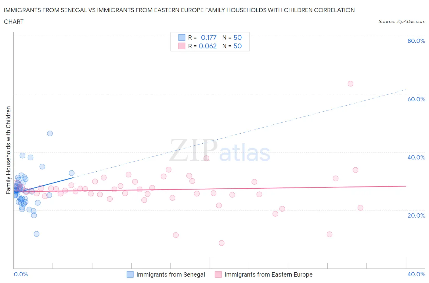 Immigrants from Senegal vs Immigrants from Eastern Europe Family Households with Children