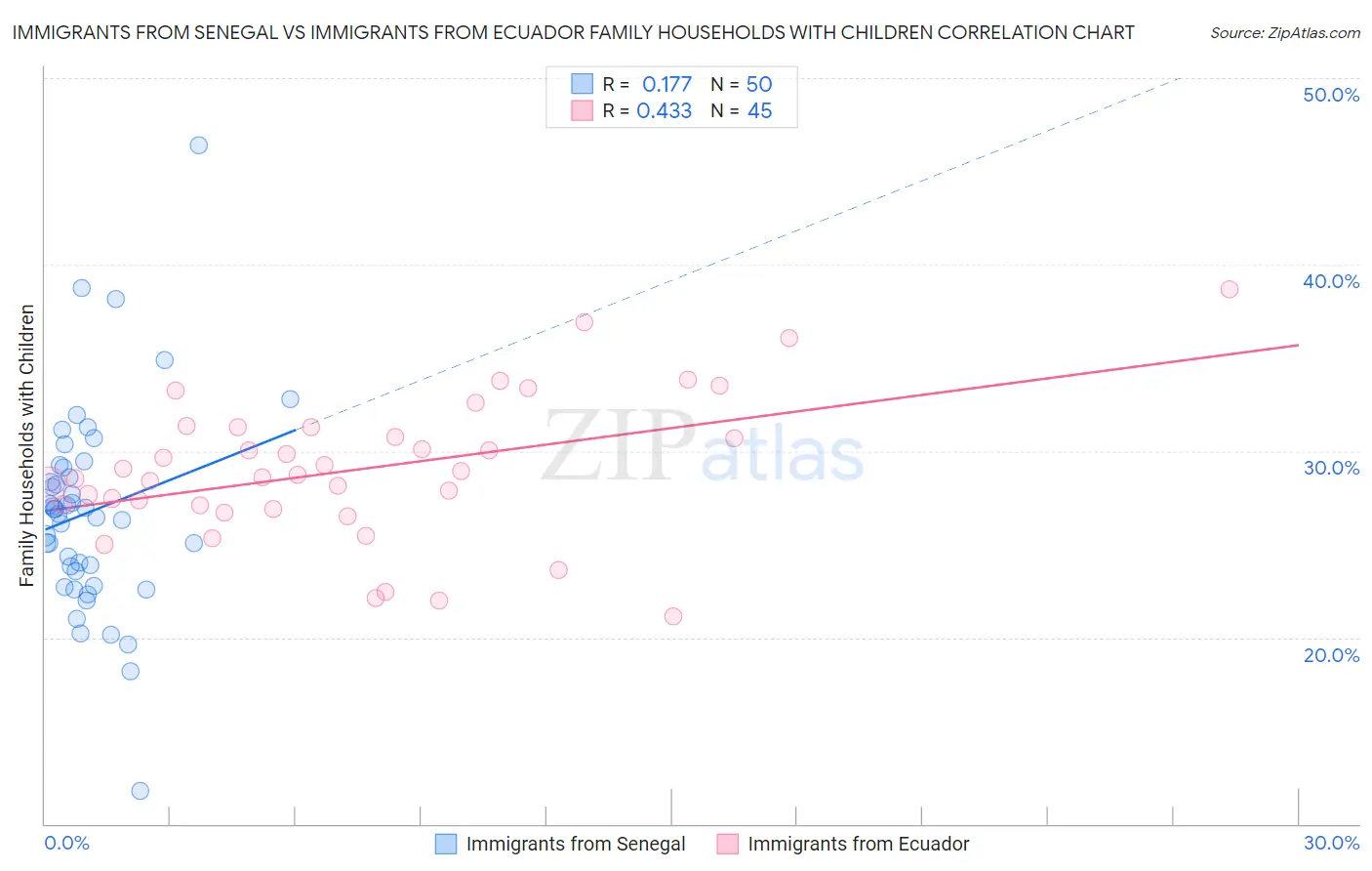 Immigrants from Senegal vs Immigrants from Ecuador Family Households with Children