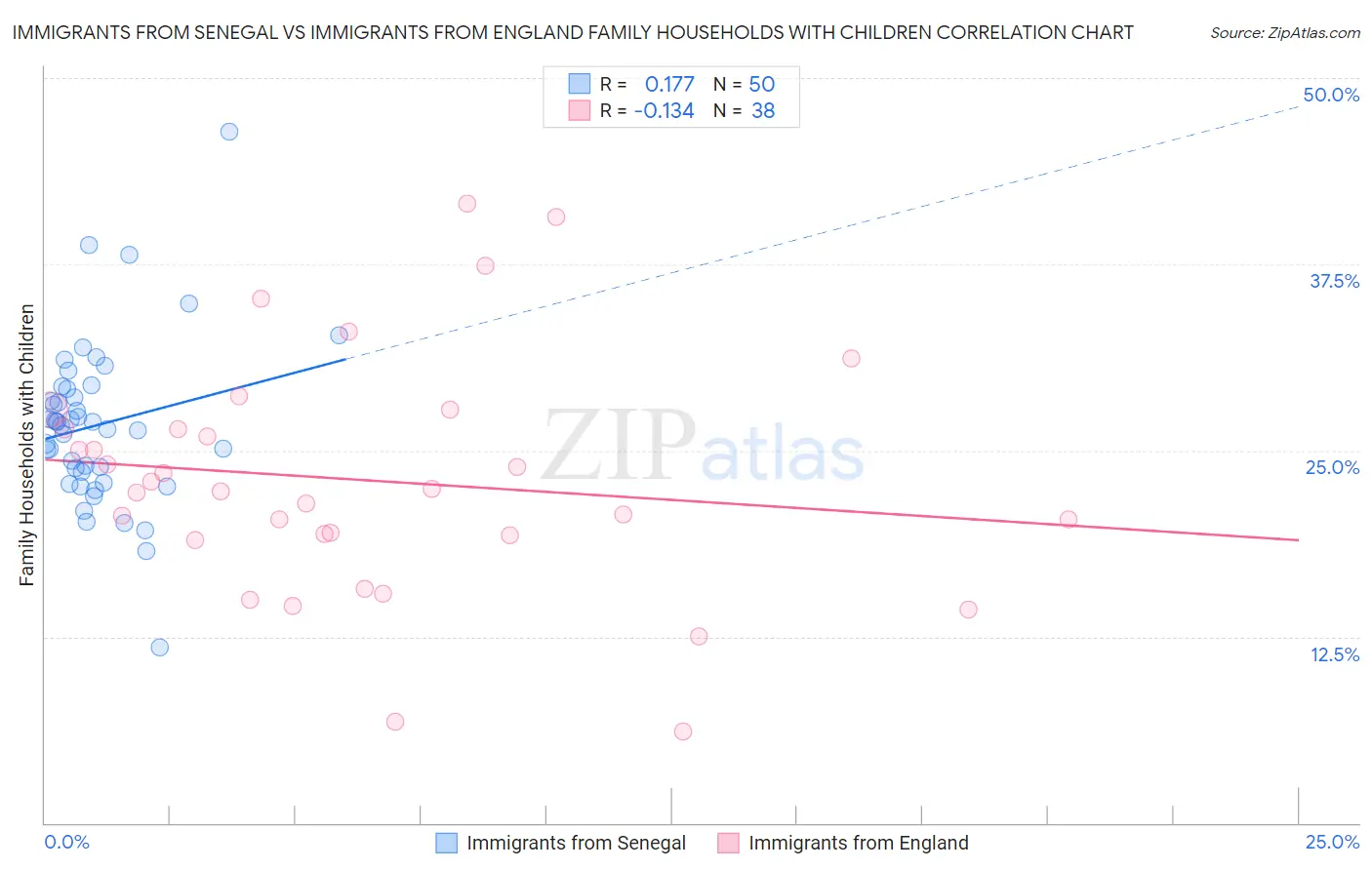 Immigrants from Senegal vs Immigrants from England Family Households with Children