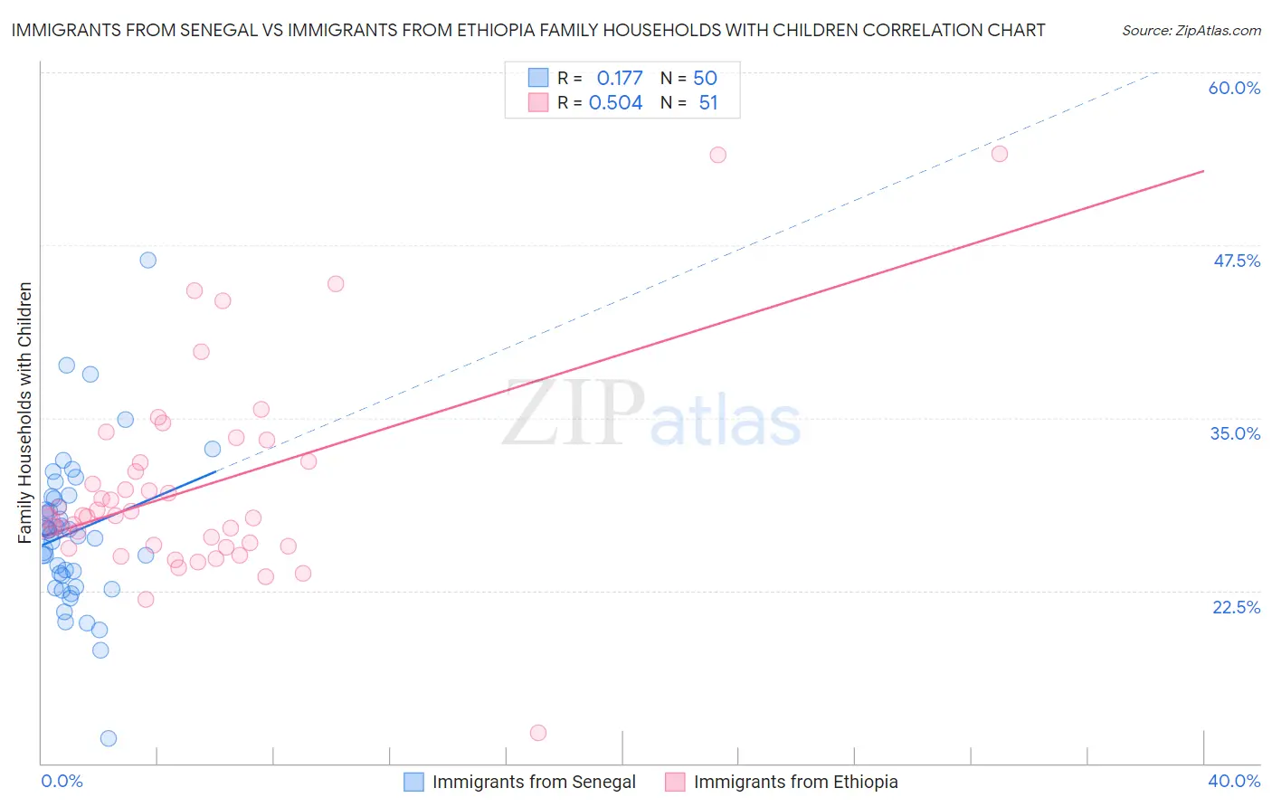 Immigrants from Senegal vs Immigrants from Ethiopia Family Households with Children