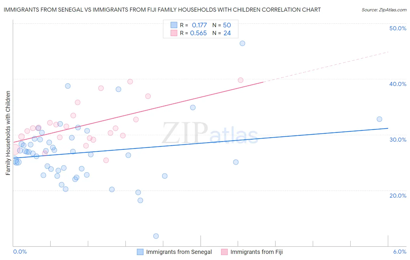 Immigrants from Senegal vs Immigrants from Fiji Family Households with Children