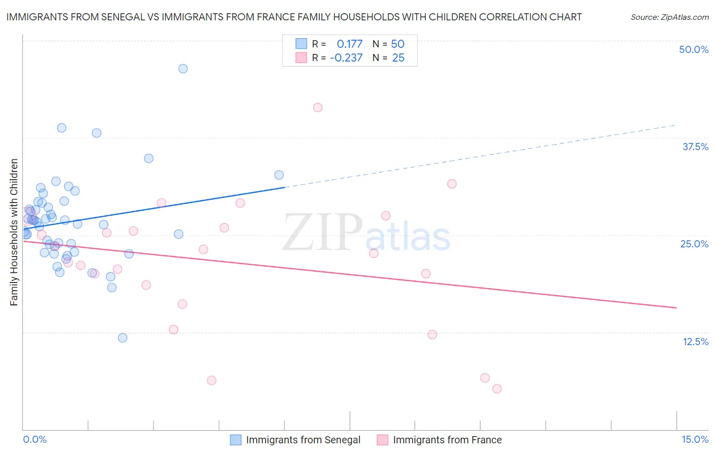 Immigrants from Senegal vs Immigrants from France Family Households with Children