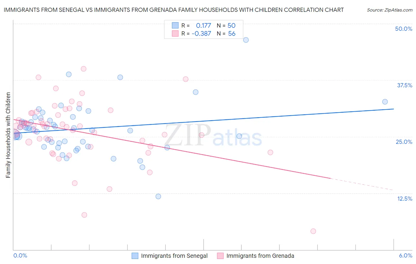 Immigrants from Senegal vs Immigrants from Grenada Family Households with Children