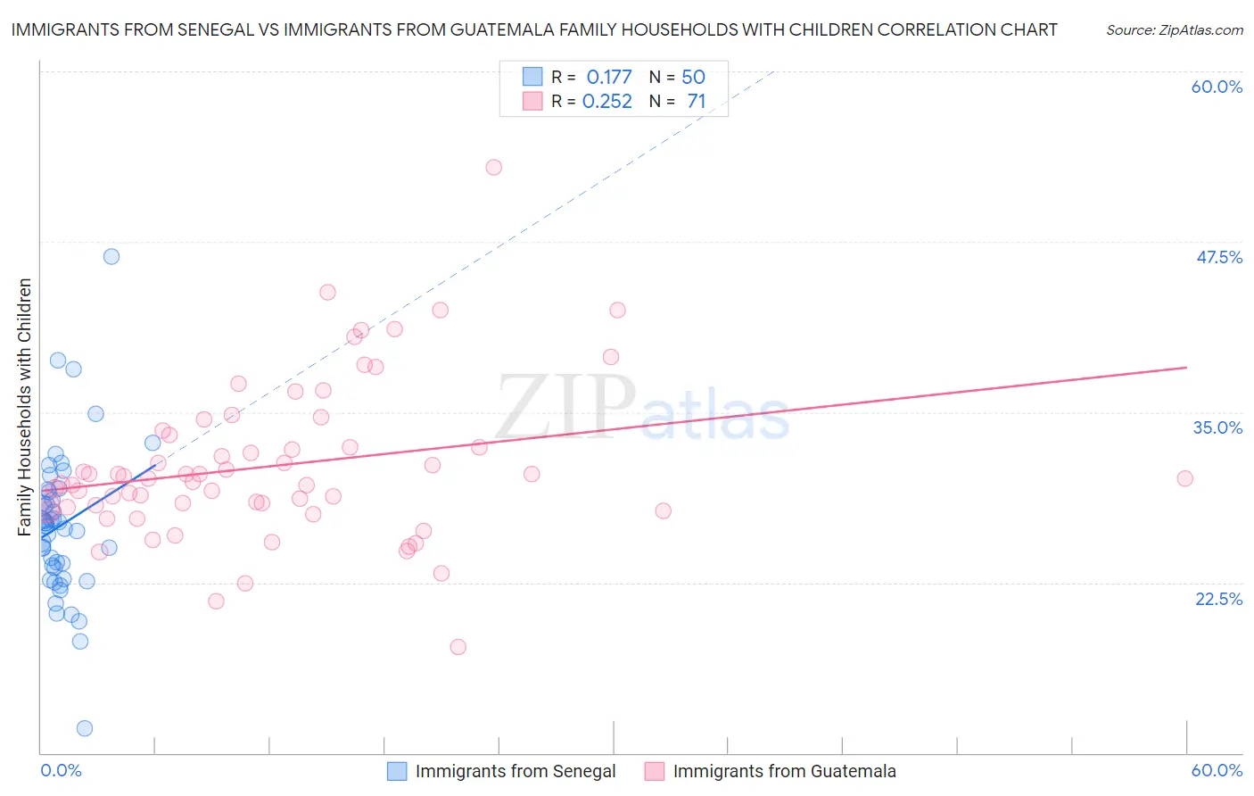 Immigrants from Senegal vs Immigrants from Guatemala Family Households with Children
