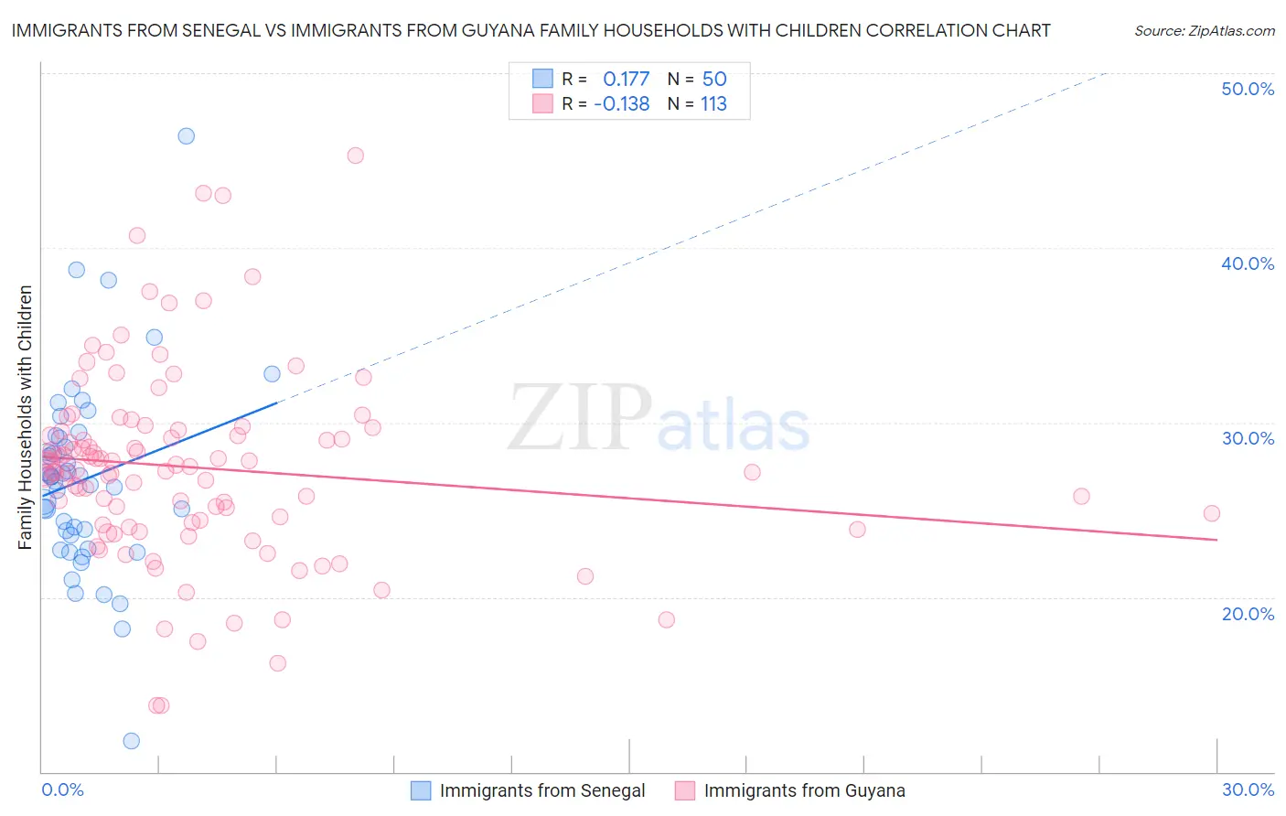 Immigrants from Senegal vs Immigrants from Guyana Family Households with Children