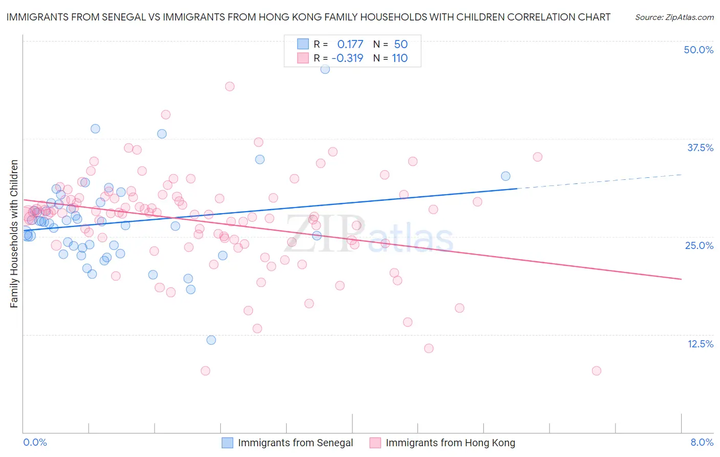 Immigrants from Senegal vs Immigrants from Hong Kong Family Households with Children