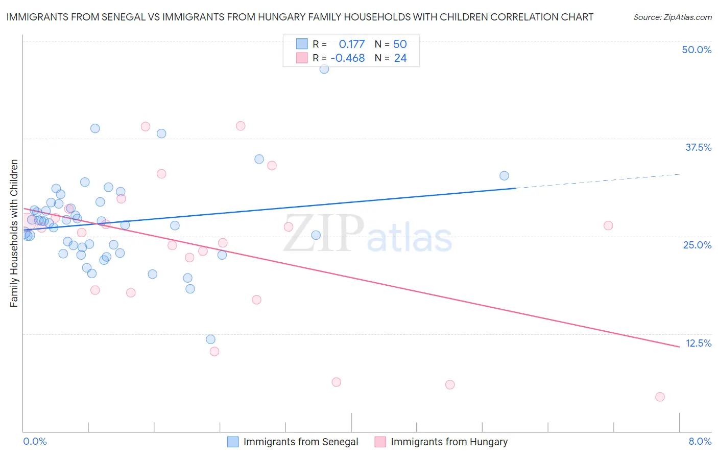 Immigrants from Senegal vs Immigrants from Hungary Family Households with Children