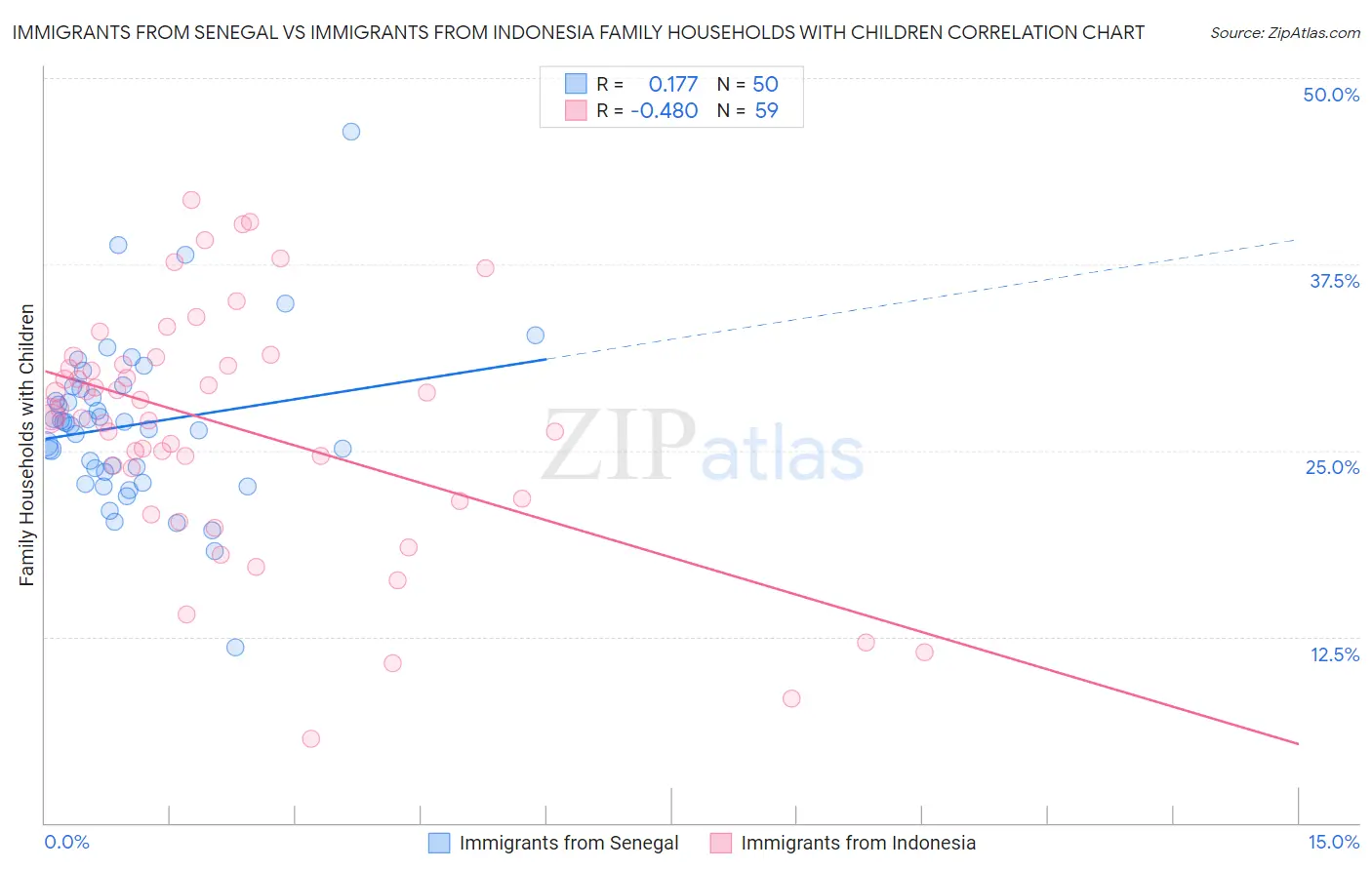 Immigrants from Senegal vs Immigrants from Indonesia Family Households with Children