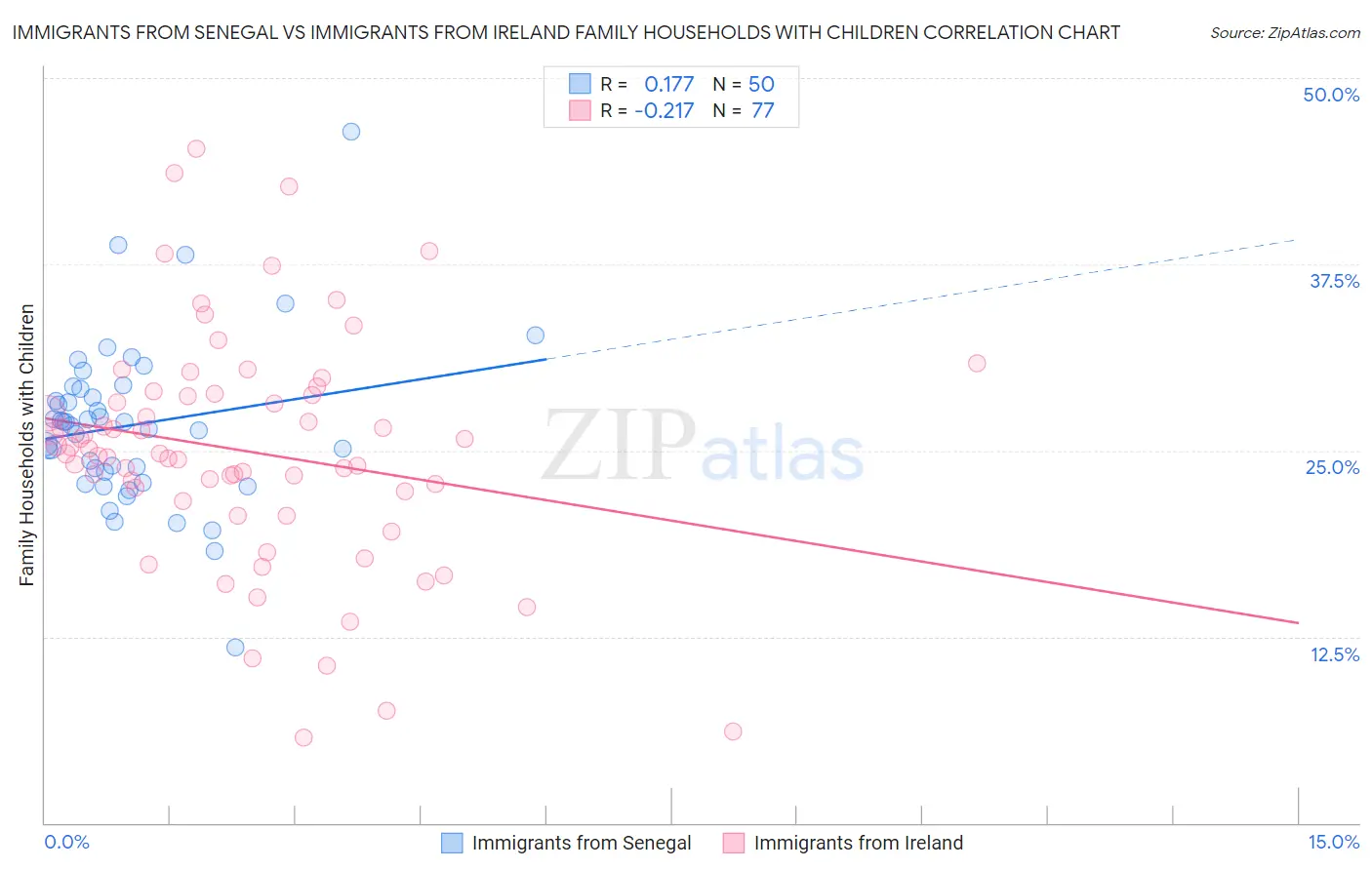 Immigrants from Senegal vs Immigrants from Ireland Family Households with Children