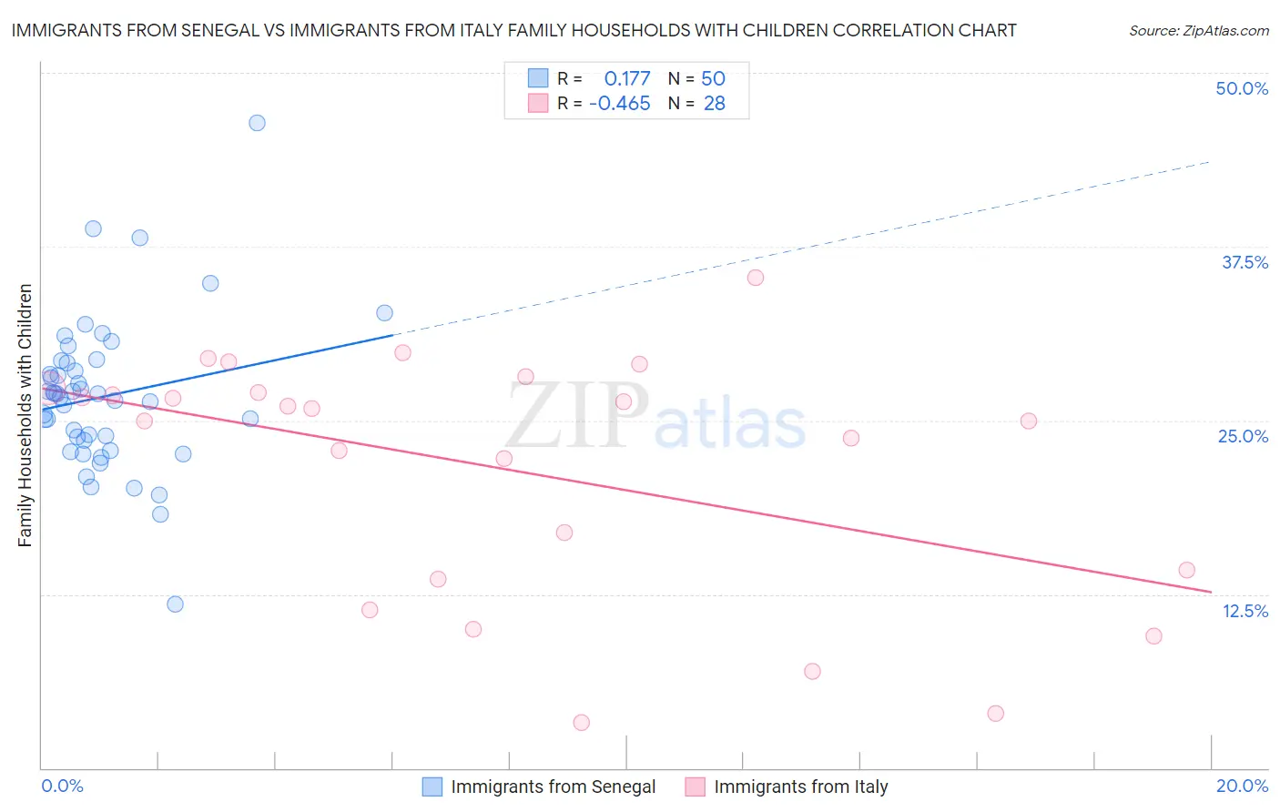 Immigrants from Senegal vs Immigrants from Italy Family Households with Children