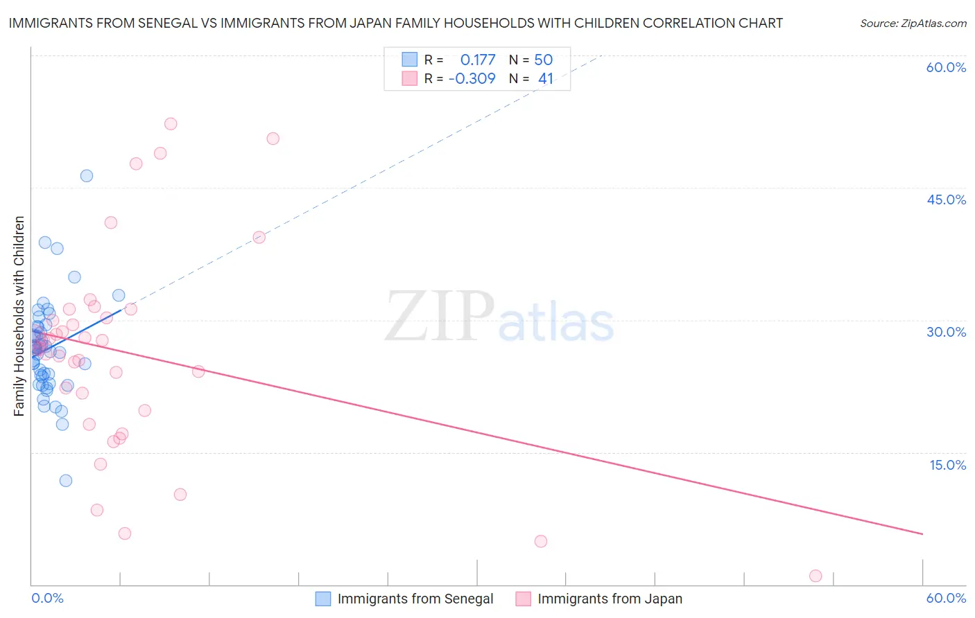 Immigrants from Senegal vs Immigrants from Japan Family Households with Children
