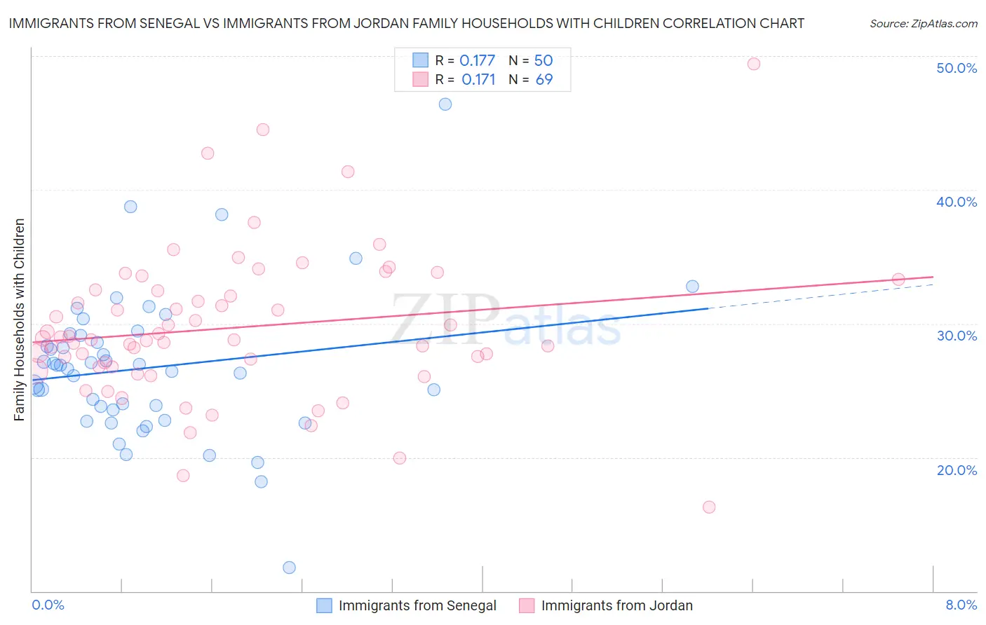 Immigrants from Senegal vs Immigrants from Jordan Family Households with Children